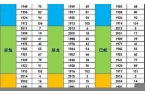 年月日时生肖属相查询最新一览表