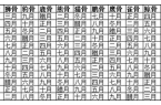 十二生肖骨相表详解-生肖骨相图