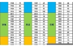 生肖属相年龄对照表2020年出