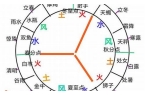 星座水象风象火象土象分类-水象